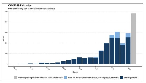 Coronavirus Schweiz: Die aktuellen Zahlen der positiv getestete Fälle