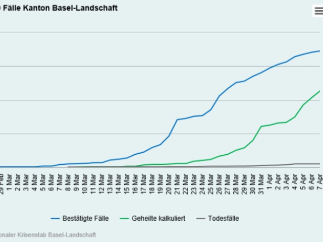 Coronavirus Basel-Landschaft - 690 bestätigte Fälle, 450 wieder gesund