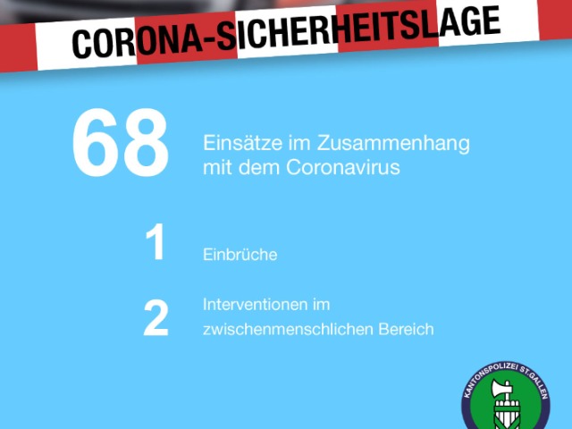 Coronavirus St.Gallen - Polizei ist 68 Mal ausgerückt