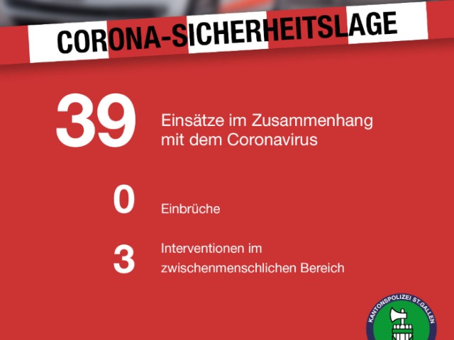Kanton St.Gallen - Mit 39 Fällen durch Corona-Problematik beschäftigt